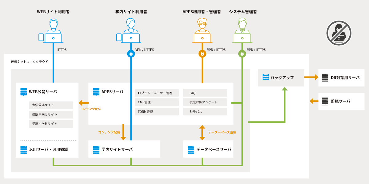 大学インフラ構成例