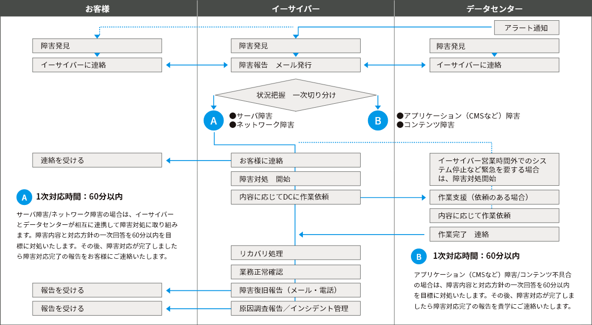 障害発生時の対応フロー