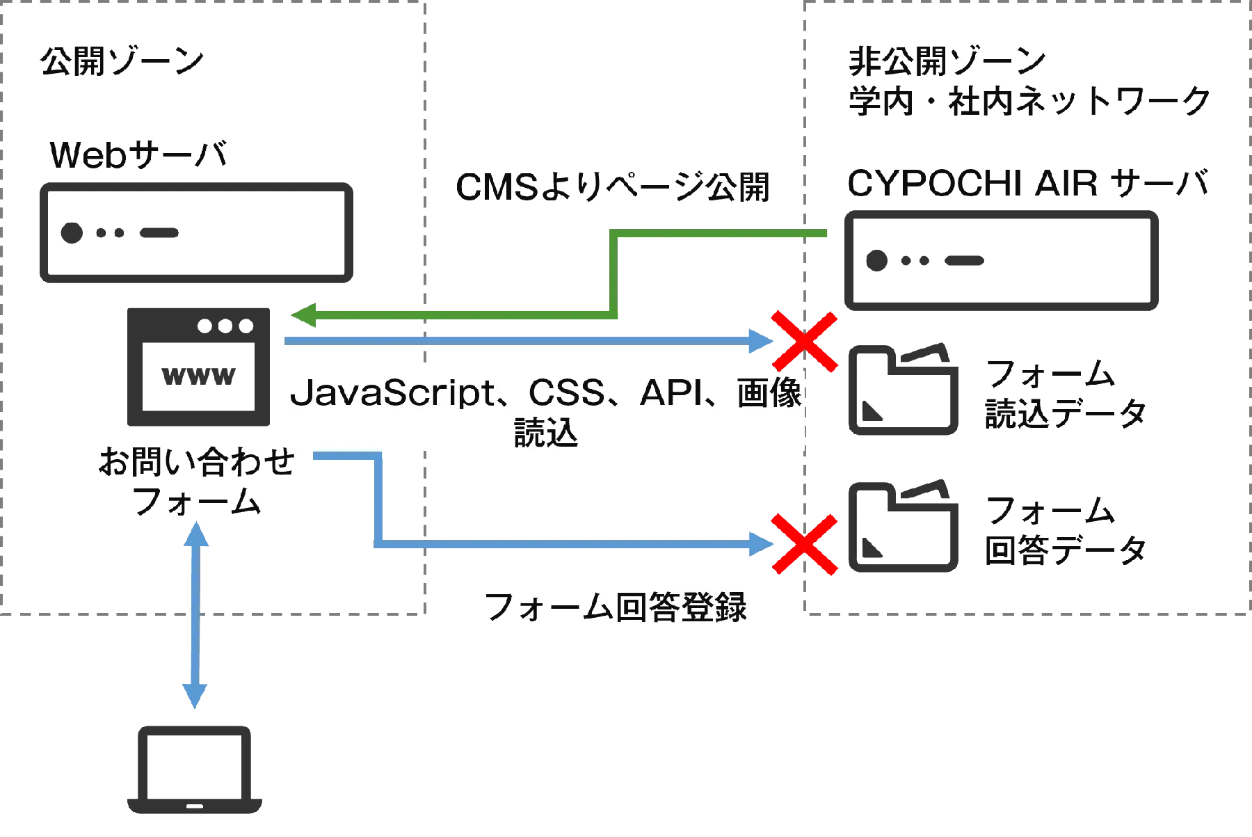 CYPOCHI AIRをを非公開ゾーンに配置した場合