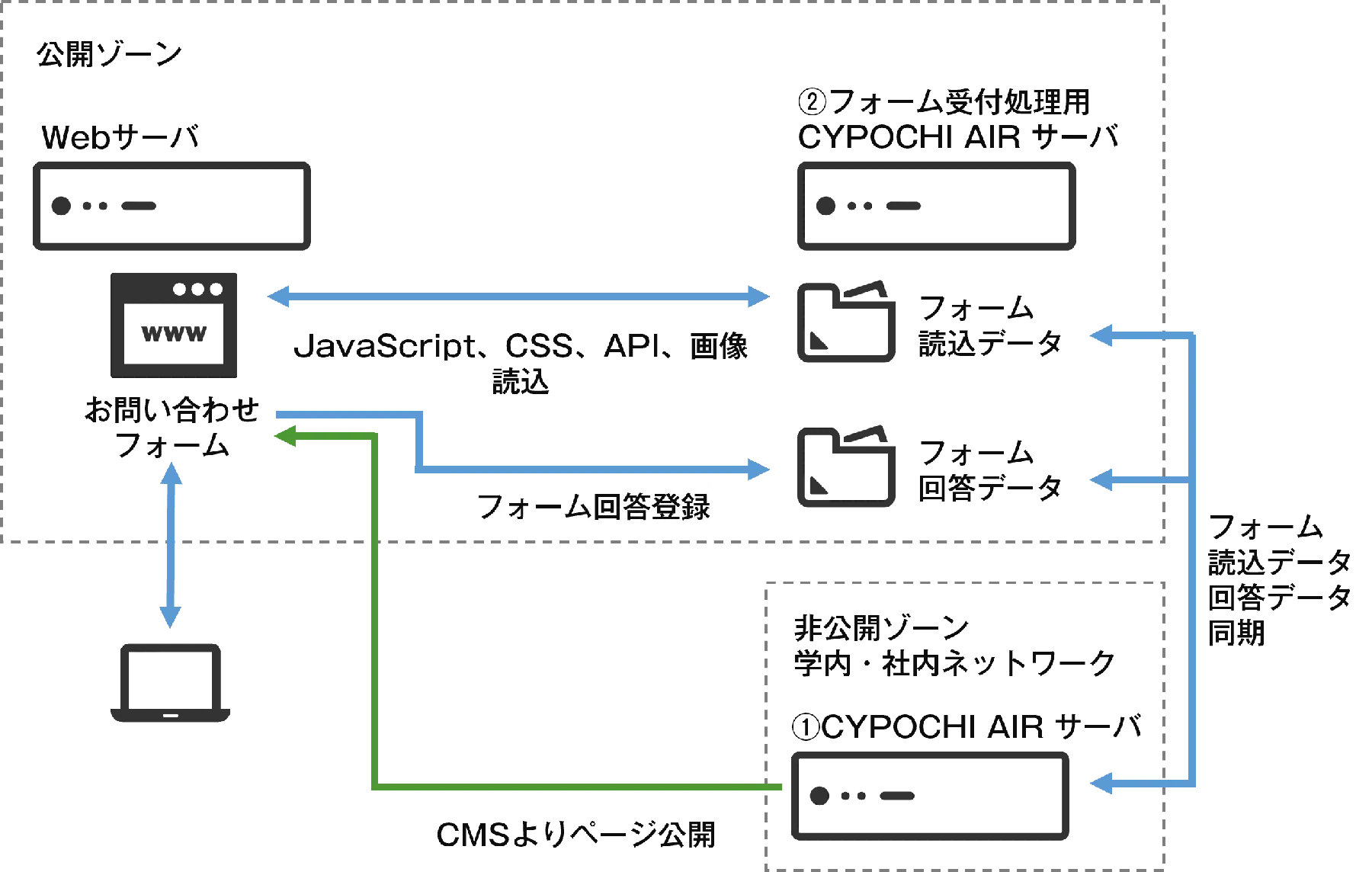 CYPOCHI AIRを非公開ゾーンに配置し、フォーム受付処理用CYPOCHI AIR サーバに配置した場合